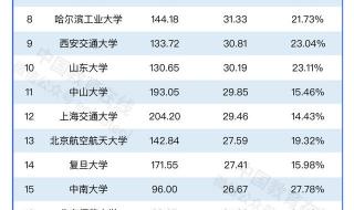 中外合作办学大学名单